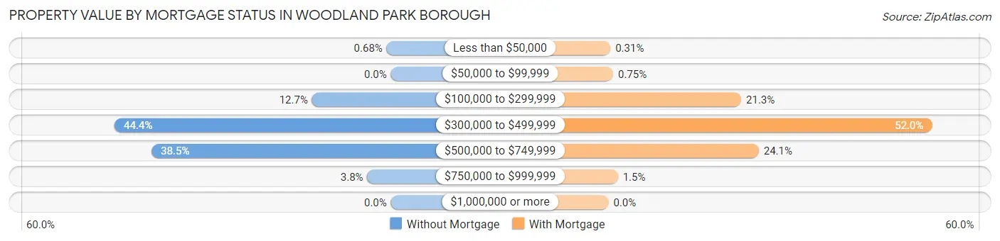 Property Value by Mortgage Status in Woodland Park borough