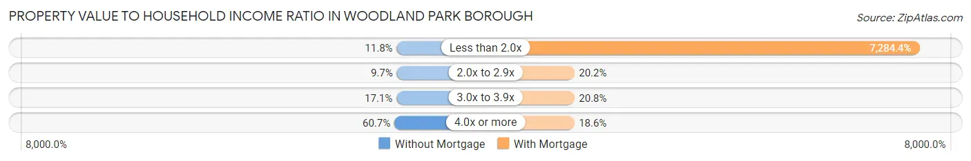 Property Value to Household Income Ratio in Woodland Park borough