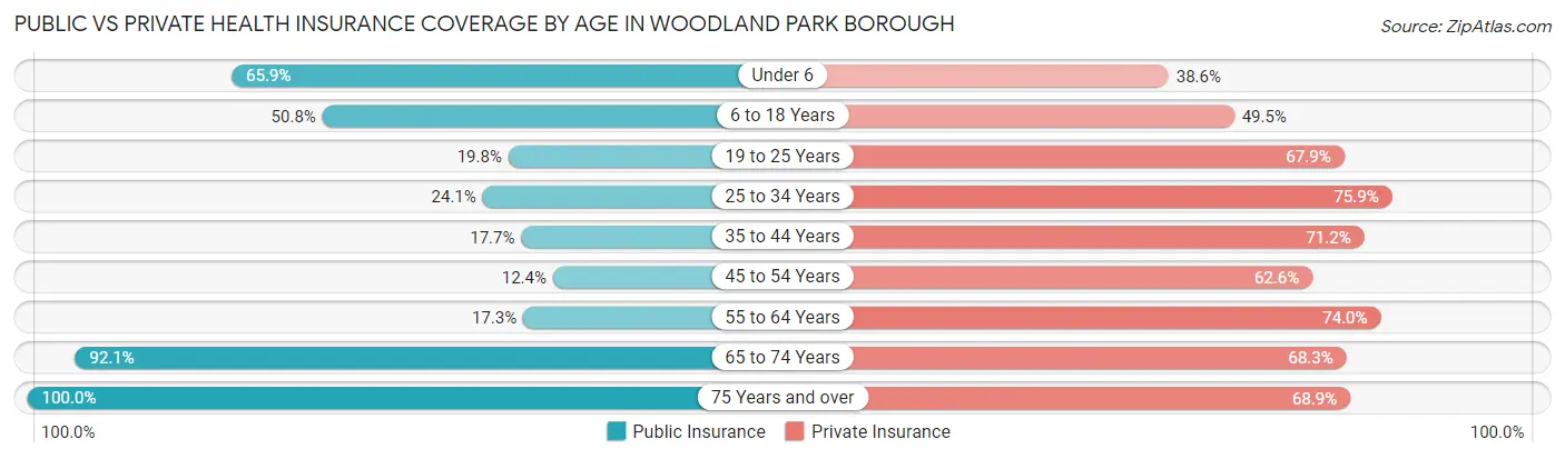 Public vs Private Health Insurance Coverage by Age in Woodland Park borough