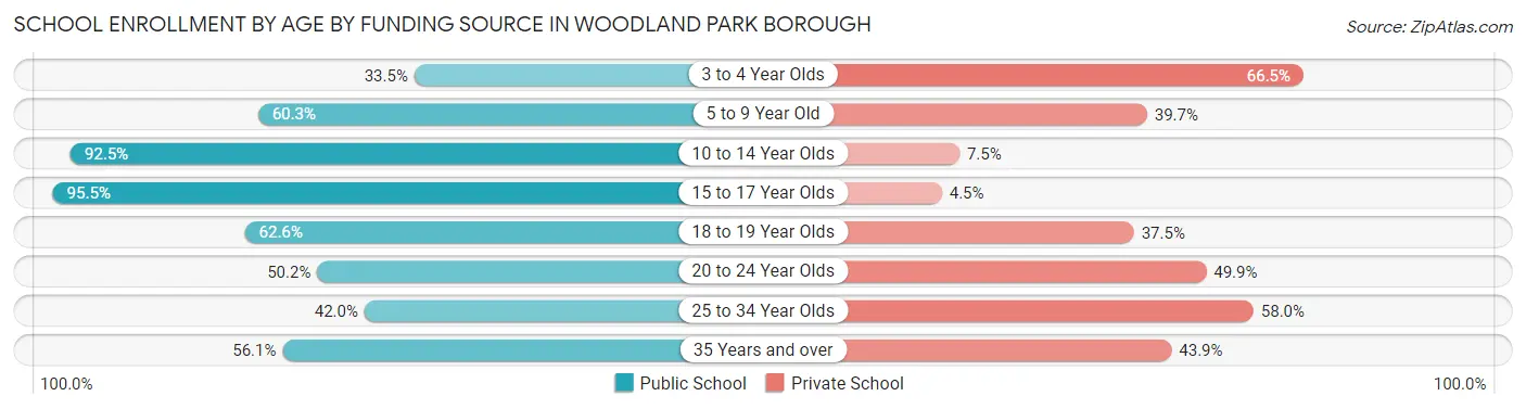 School Enrollment by Age by Funding Source in Woodland Park borough