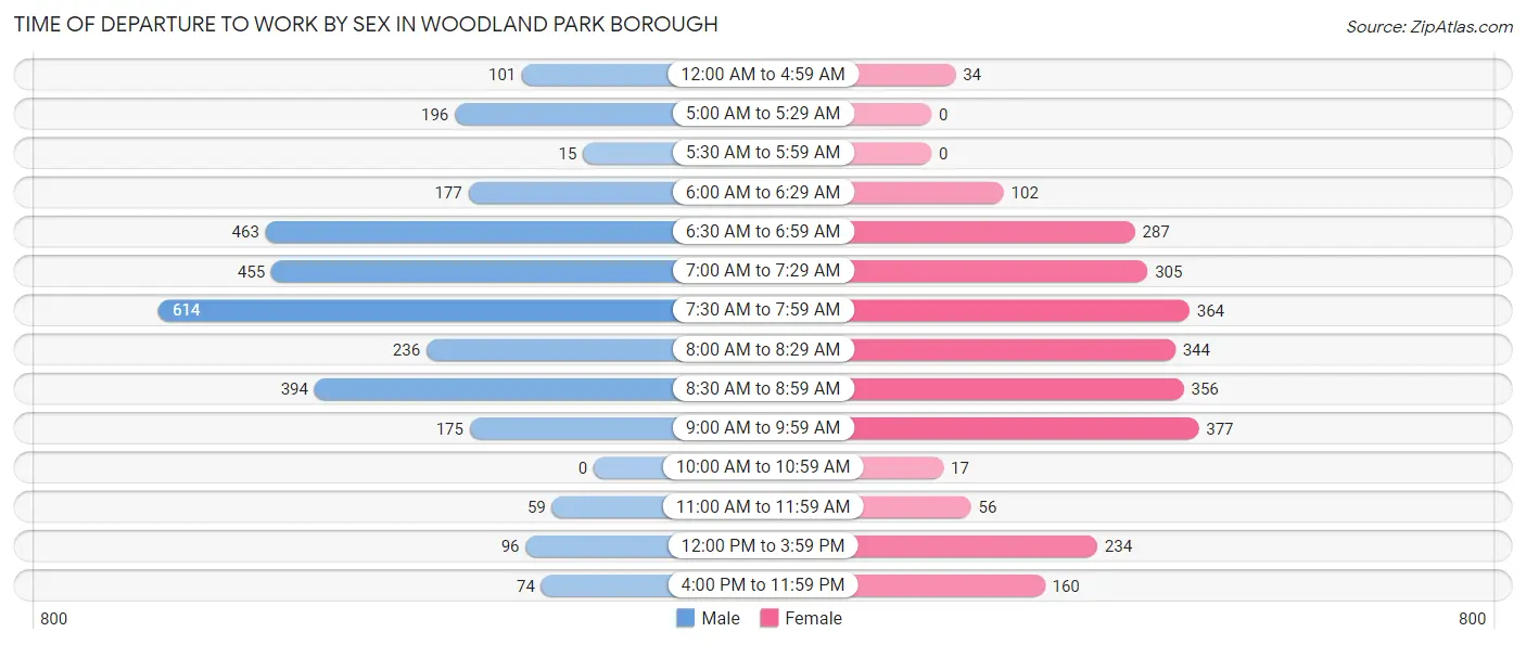 Time of Departure to Work by Sex in Woodland Park borough