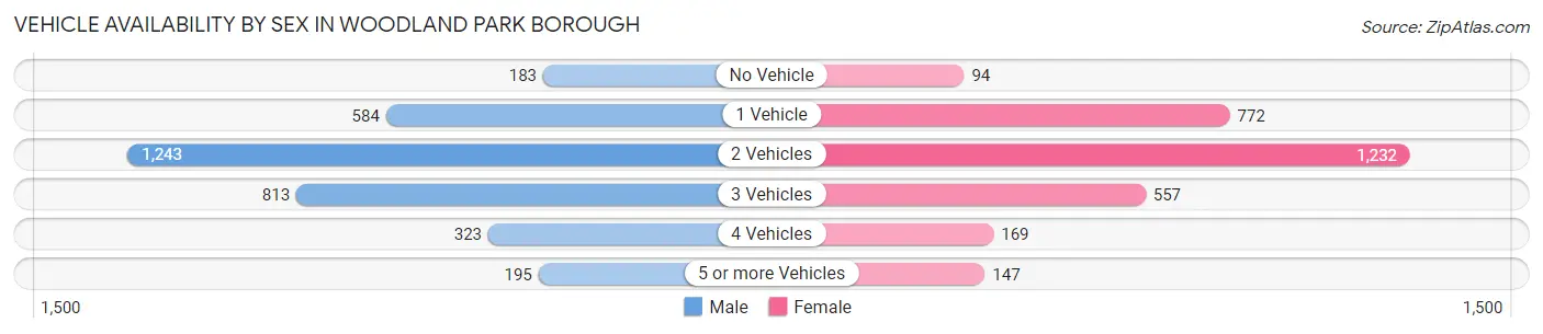 Vehicle Availability by Sex in Woodland Park borough