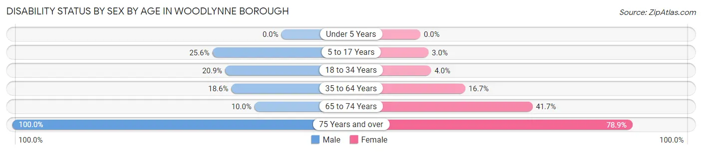 Disability Status by Sex by Age in Woodlynne borough
