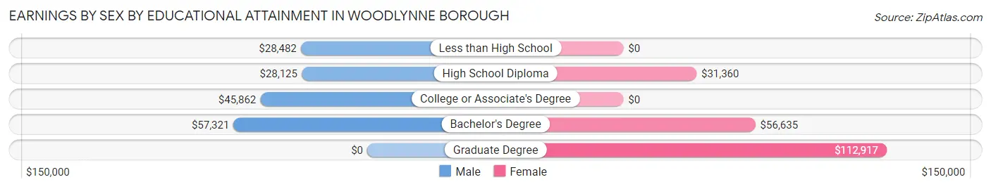 Earnings by Sex by Educational Attainment in Woodlynne borough