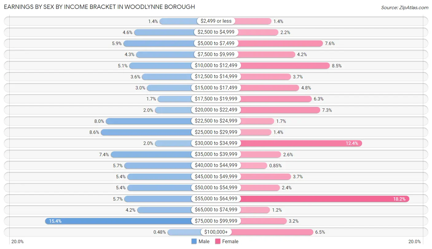 Earnings by Sex by Income Bracket in Woodlynne borough