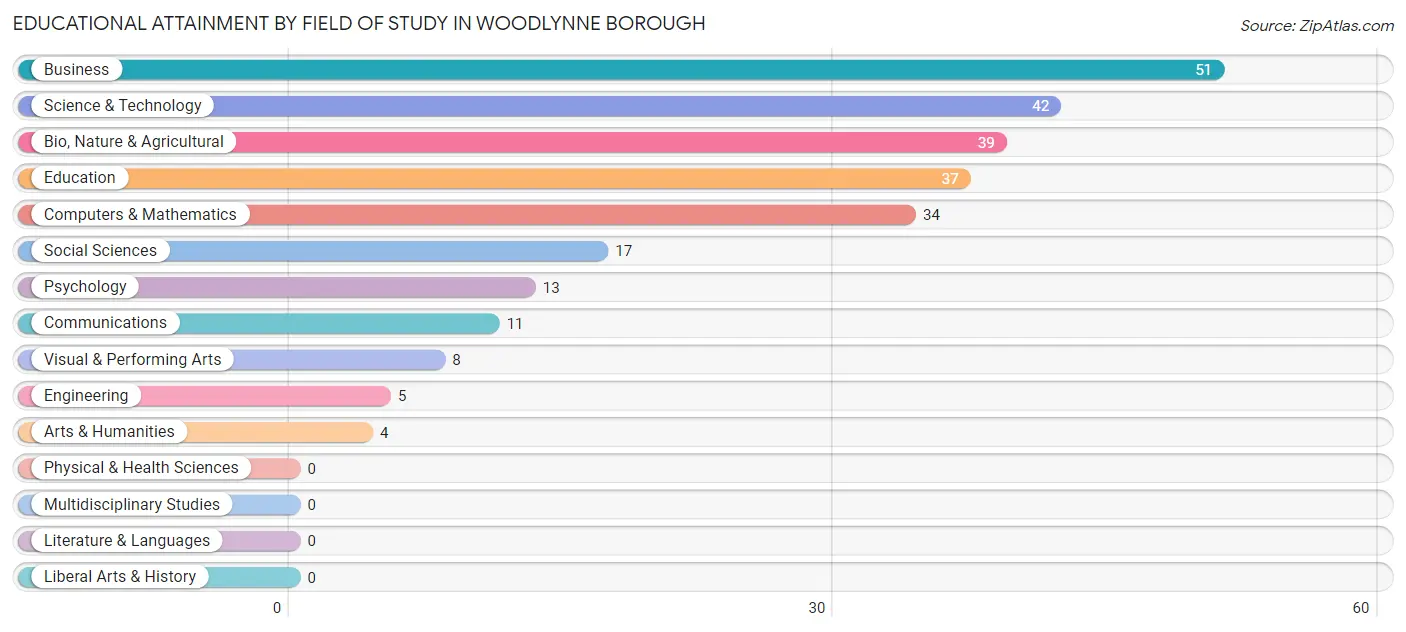 Educational Attainment by Field of Study in Woodlynne borough