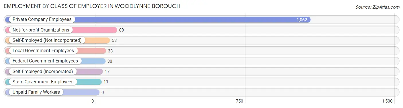 Employment by Class of Employer in Woodlynne borough
