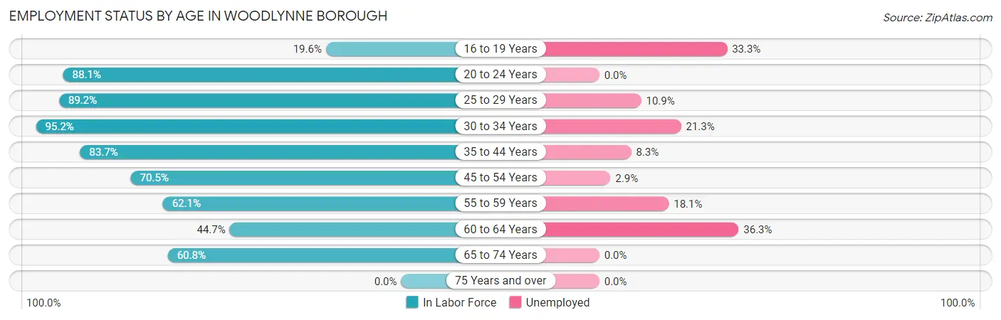 Employment Status by Age in Woodlynne borough