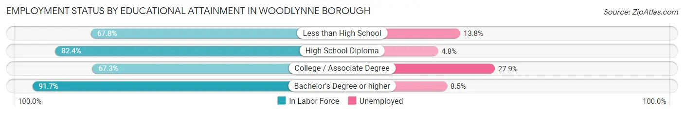 Employment Status by Educational Attainment in Woodlynne borough