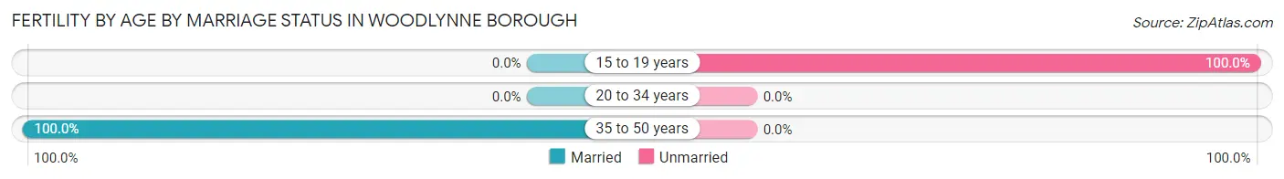 Female Fertility by Age by Marriage Status in Woodlynne borough