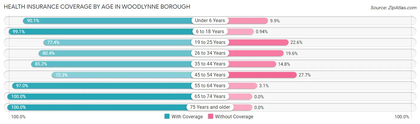 Health Insurance Coverage by Age in Woodlynne borough