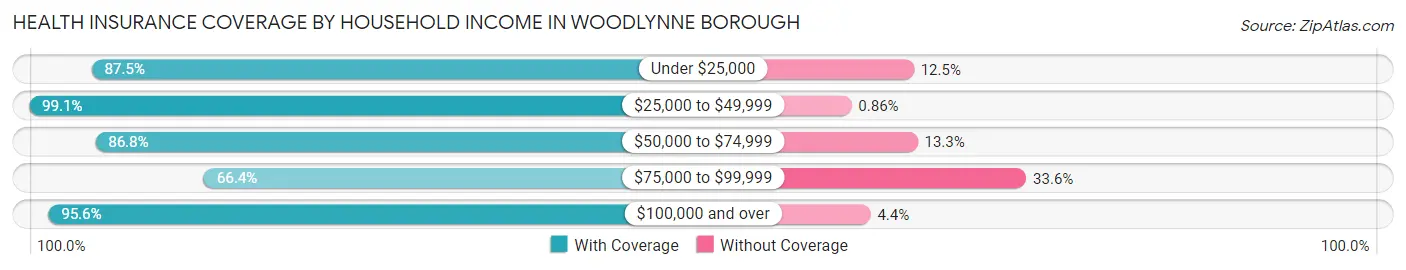 Health Insurance Coverage by Household Income in Woodlynne borough