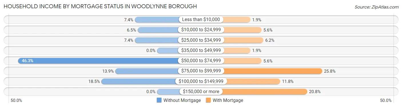 Household Income by Mortgage Status in Woodlynne borough