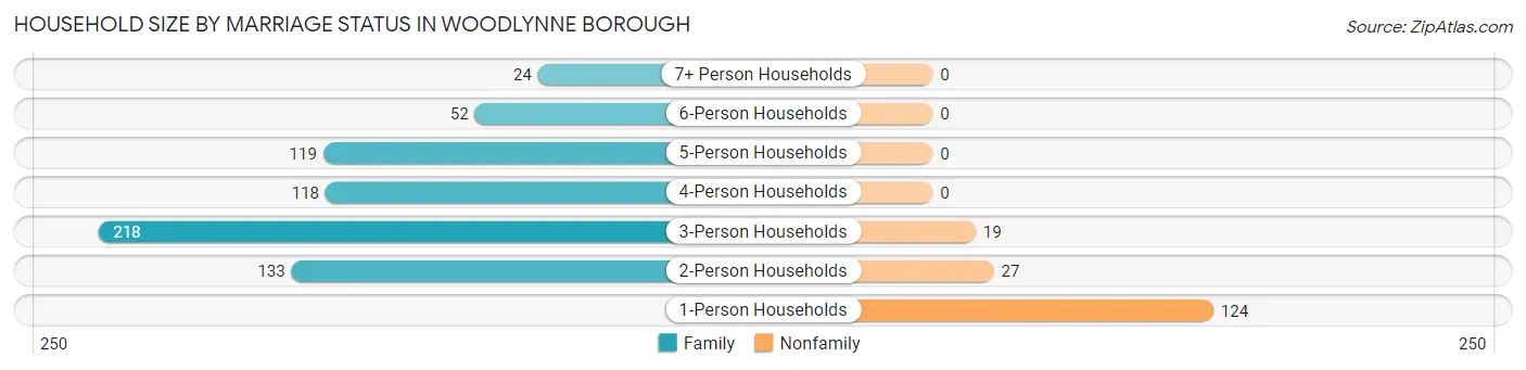 Household Size by Marriage Status in Woodlynne borough