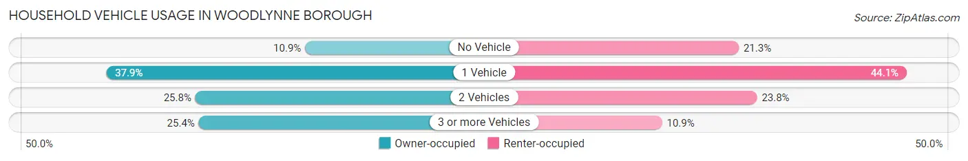Household Vehicle Usage in Woodlynne borough