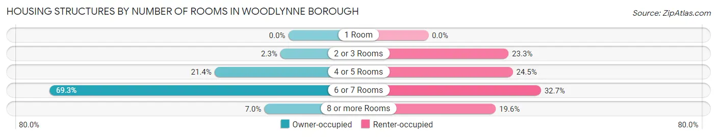 Housing Structures by Number of Rooms in Woodlynne borough