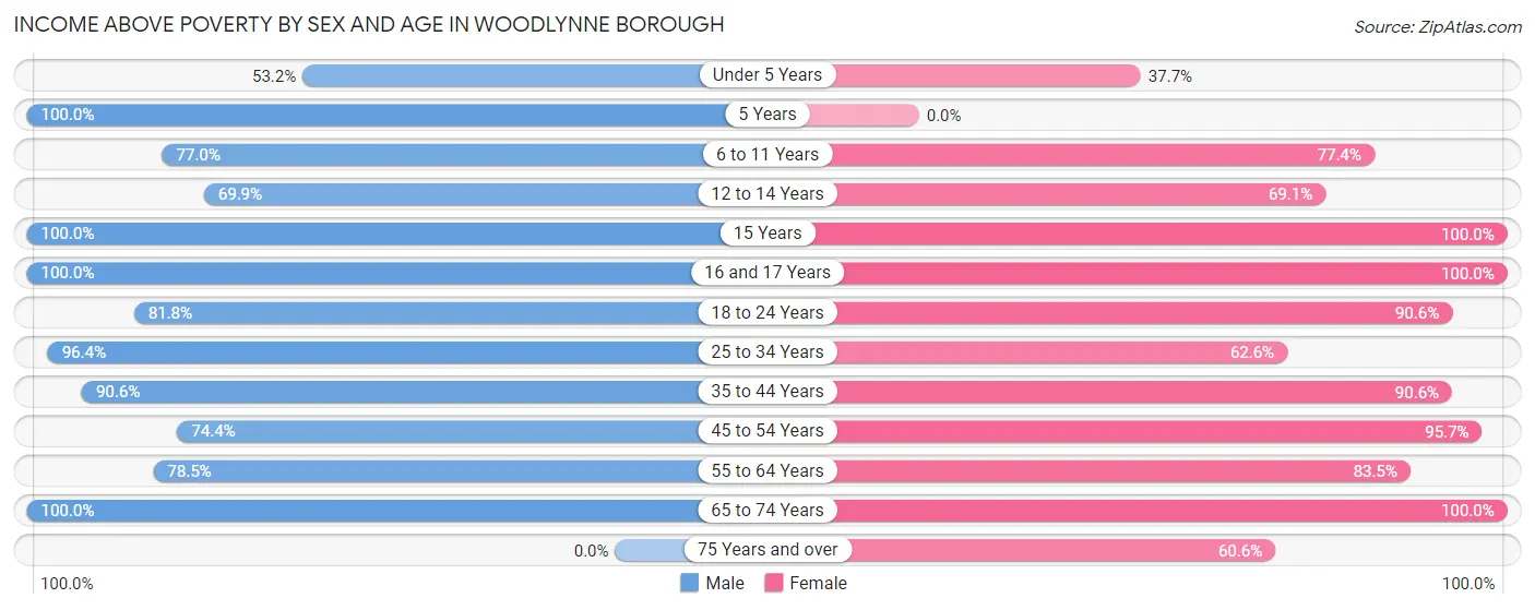 Income Above Poverty by Sex and Age in Woodlynne borough