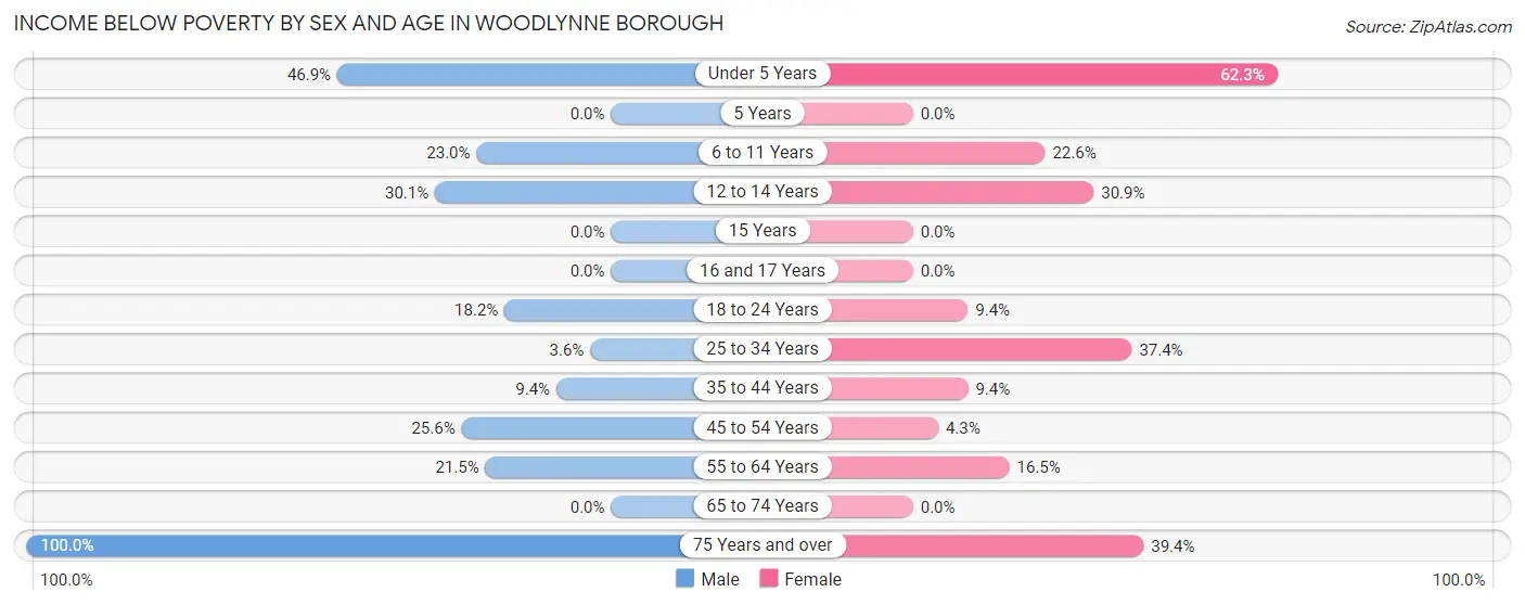 Income Below Poverty by Sex and Age in Woodlynne borough