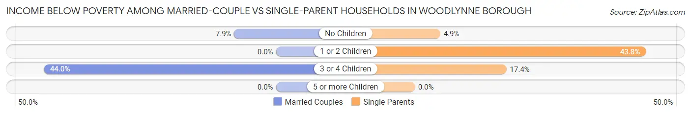Income Below Poverty Among Married-Couple vs Single-Parent Households in Woodlynne borough