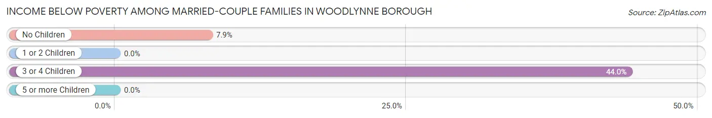 Income Below Poverty Among Married-Couple Families in Woodlynne borough