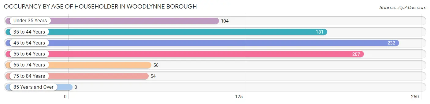 Occupancy by Age of Householder in Woodlynne borough