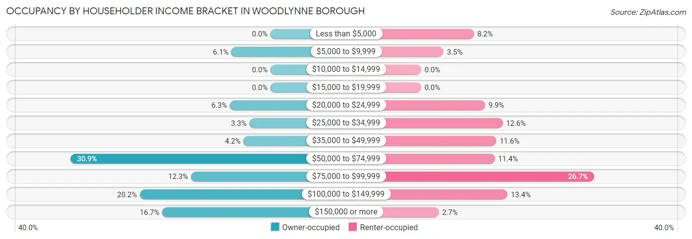 Occupancy by Householder Income Bracket in Woodlynne borough
