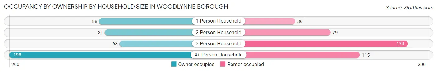 Occupancy by Ownership by Household Size in Woodlynne borough