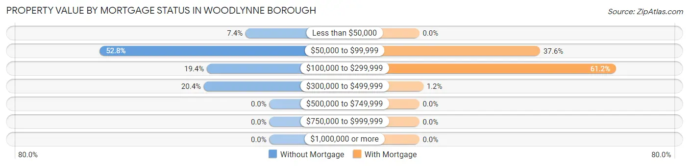 Property Value by Mortgage Status in Woodlynne borough