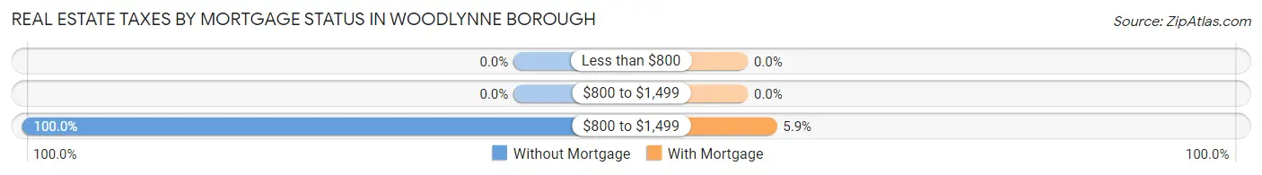 Real Estate Taxes by Mortgage Status in Woodlynne borough