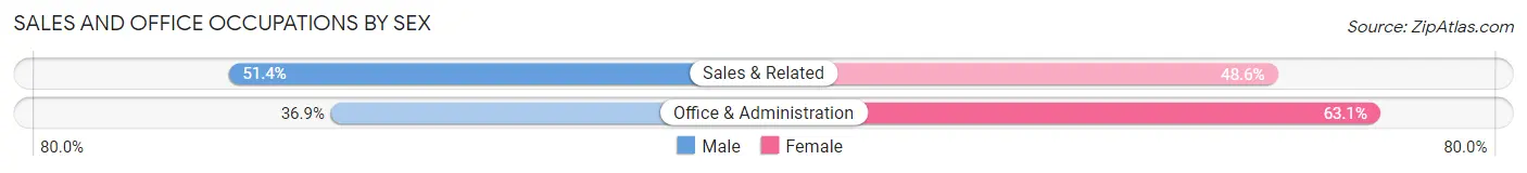 Sales and Office Occupations by Sex in Woodlynne borough