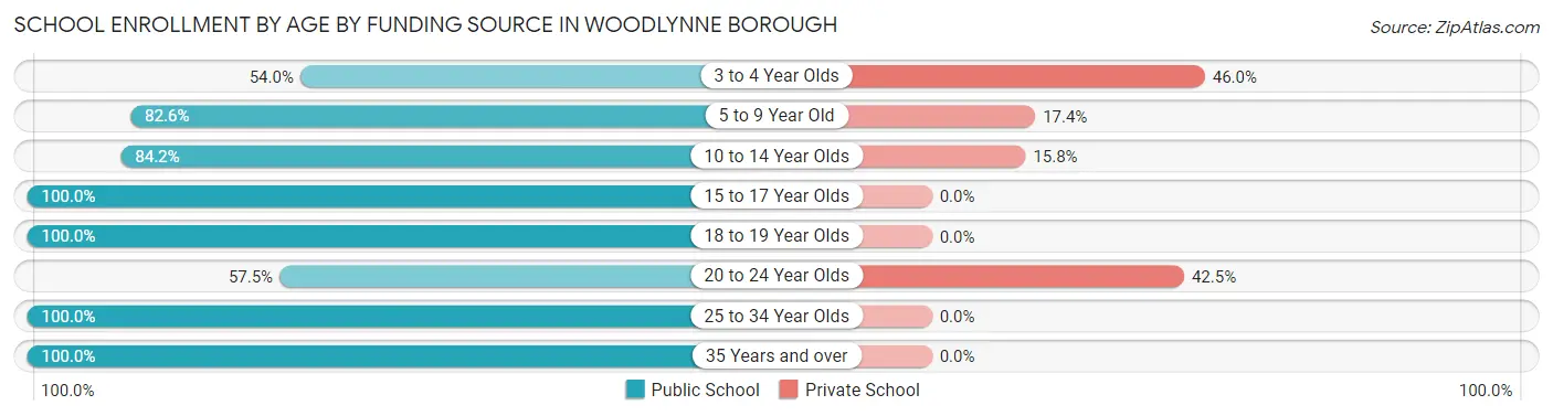 School Enrollment by Age by Funding Source in Woodlynne borough