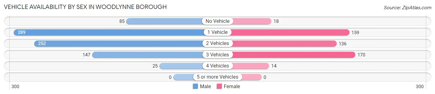 Vehicle Availability by Sex in Woodlynne borough