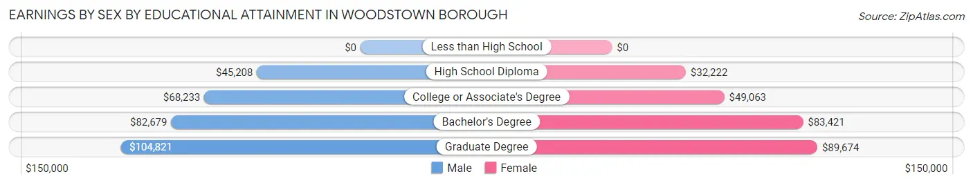 Earnings by Sex by Educational Attainment in Woodstown borough