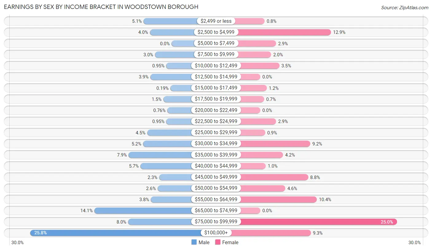 Earnings by Sex by Income Bracket in Woodstown borough