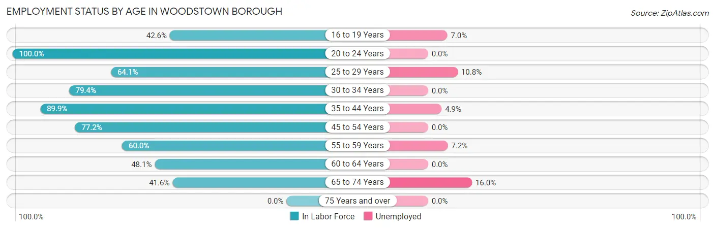 Employment Status by Age in Woodstown borough