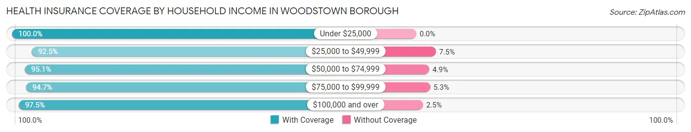 Health Insurance Coverage by Household Income in Woodstown borough