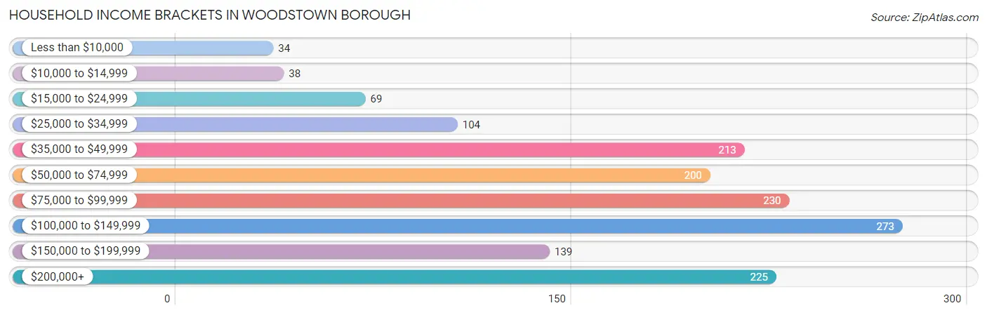 Household Income Brackets in Woodstown borough