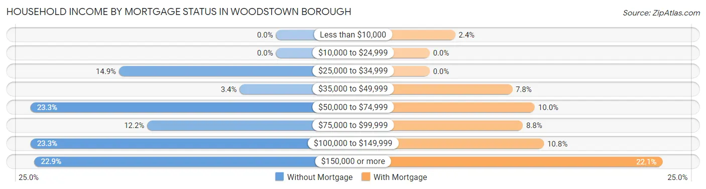 Household Income by Mortgage Status in Woodstown borough