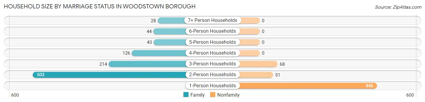 Household Size by Marriage Status in Woodstown borough