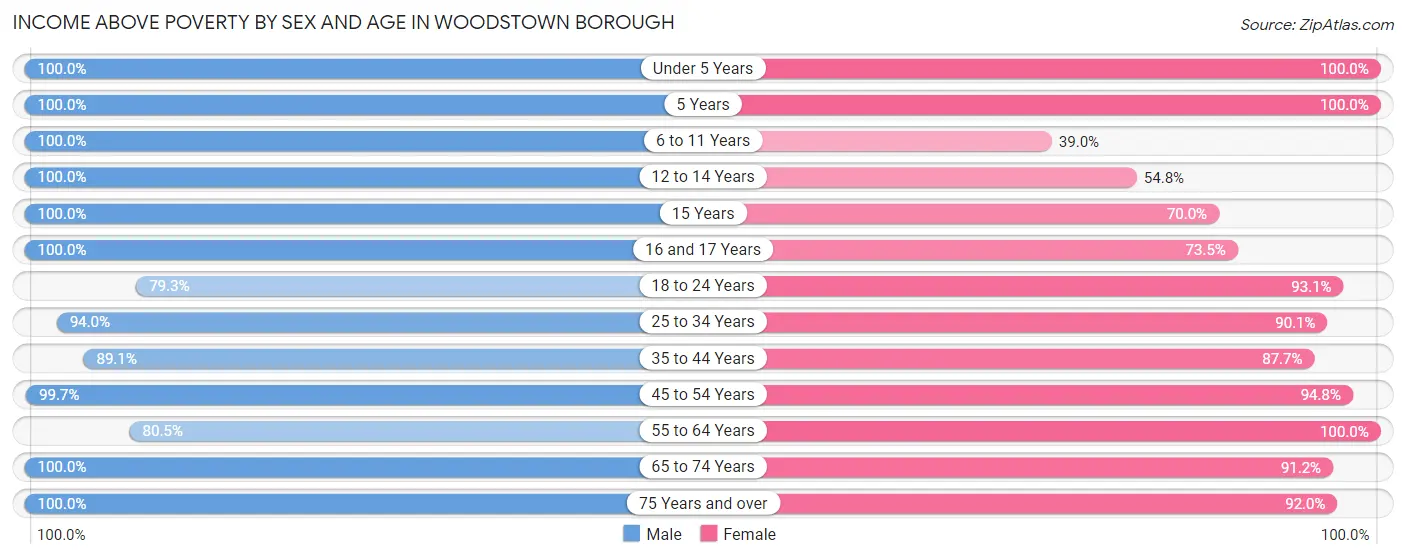Income Above Poverty by Sex and Age in Woodstown borough