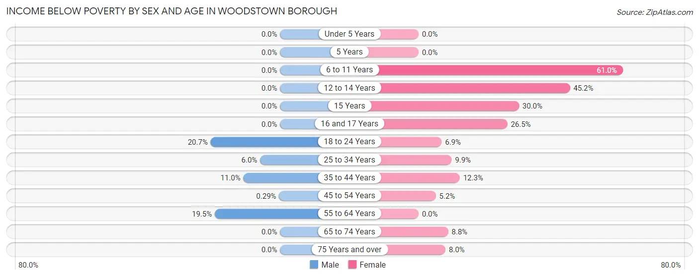 Income Below Poverty by Sex and Age in Woodstown borough