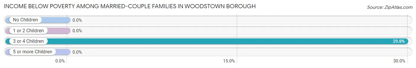 Income Below Poverty Among Married-Couple Families in Woodstown borough