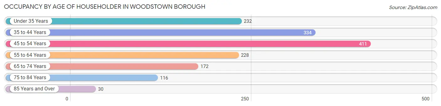 Occupancy by Age of Householder in Woodstown borough