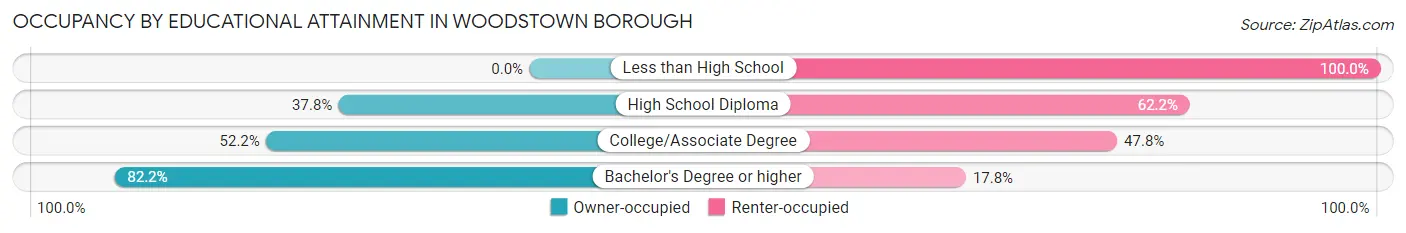 Occupancy by Educational Attainment in Woodstown borough