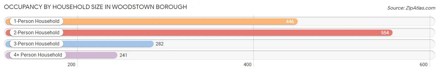 Occupancy by Household Size in Woodstown borough