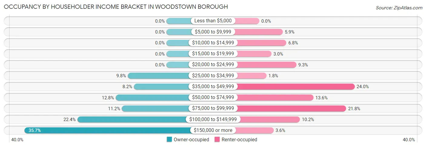 Occupancy by Householder Income Bracket in Woodstown borough