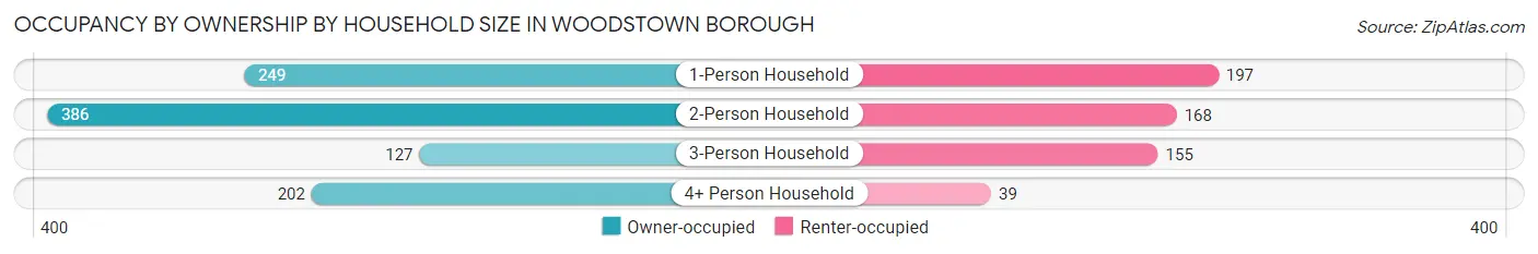 Occupancy by Ownership by Household Size in Woodstown borough