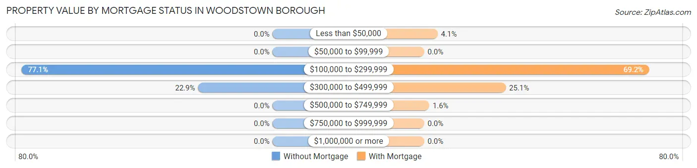 Property Value by Mortgage Status in Woodstown borough
