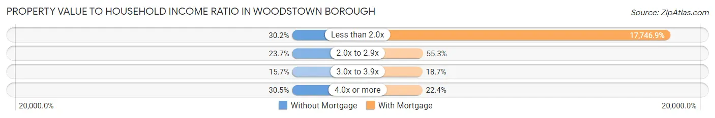 Property Value to Household Income Ratio in Woodstown borough