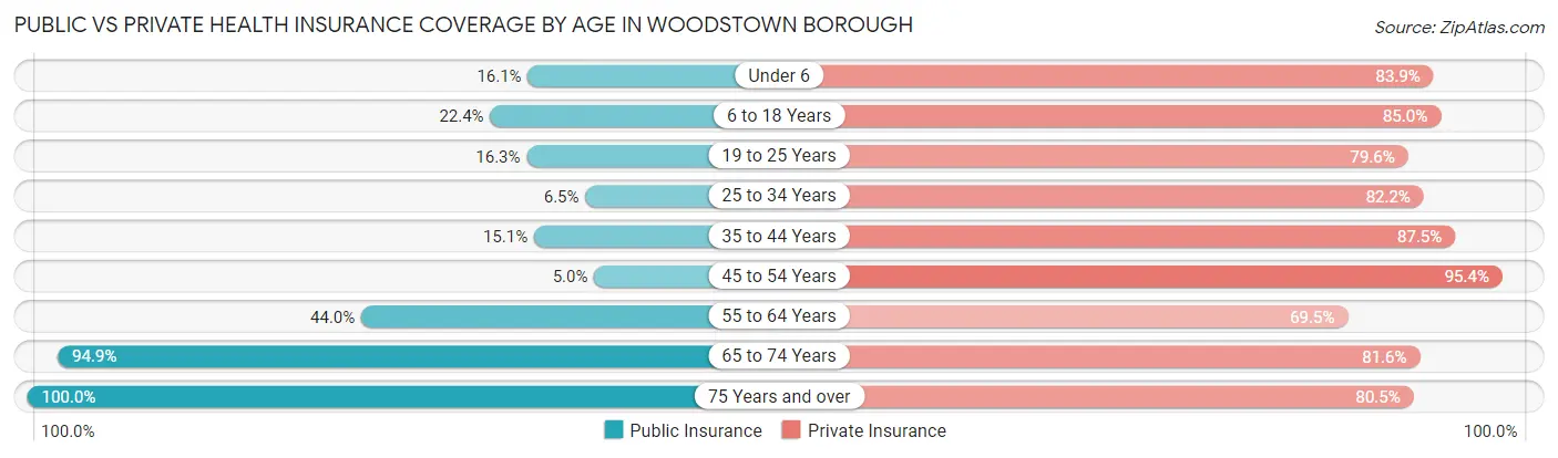 Public vs Private Health Insurance Coverage by Age in Woodstown borough